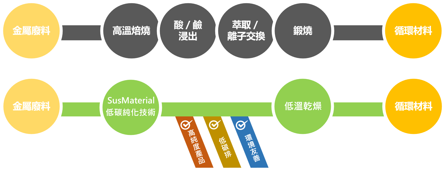 傳統回收流程 vs 永環創新技術 比較圖